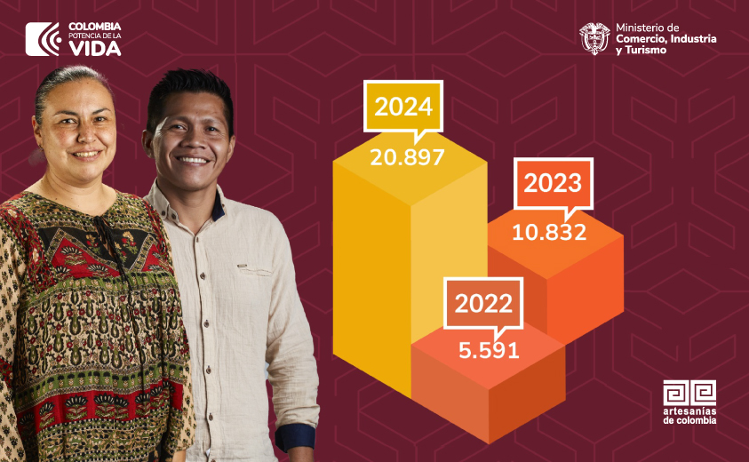 Convocatoria “Artesanías, territorio y paz total” cerró con más de 20.800 artesanos inscritos