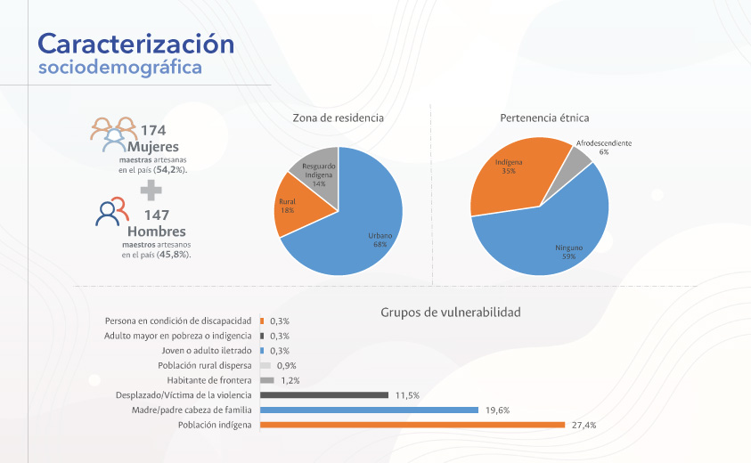 Caracterización sociodemográfica, maestros artesanos