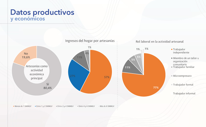 Datos productivos y económicos