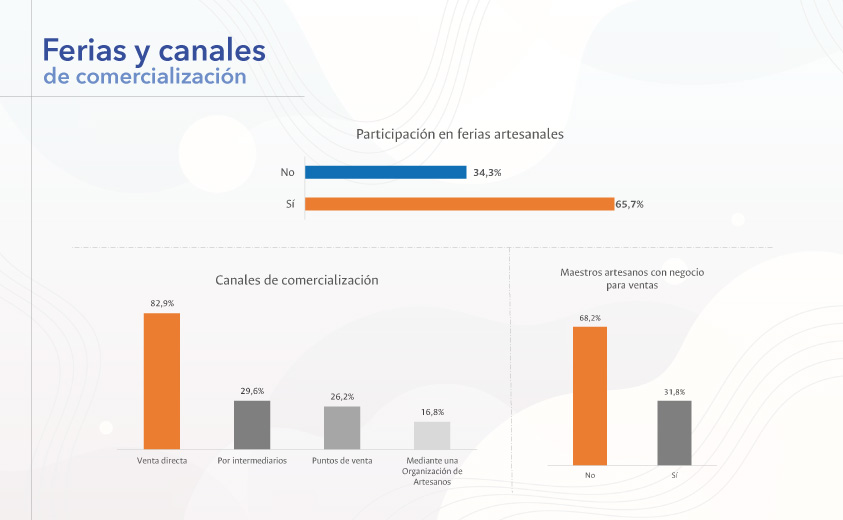 Ferias y canales de comercialización, maestros artesanos