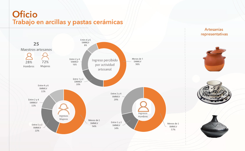 Oficios artesanales, maestros artesanos colombianos